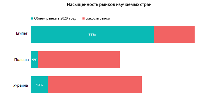 Насыщенность рынков изучаемых стран