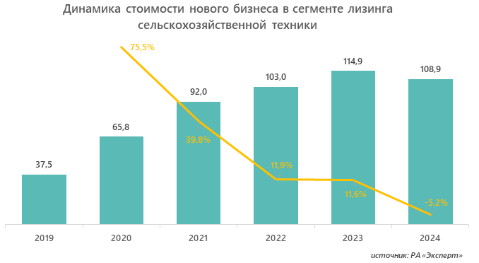 Динамика стоимости нового бизнеса в сегменте лизинга сельскохозяйственной техники