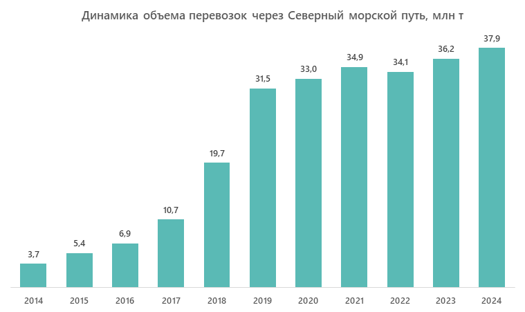 Динамика объема перевозок через Северный морской путь, млн т
