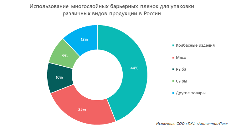 Использование многослойных барьерных пленок для упаковки различных видов продукции в России