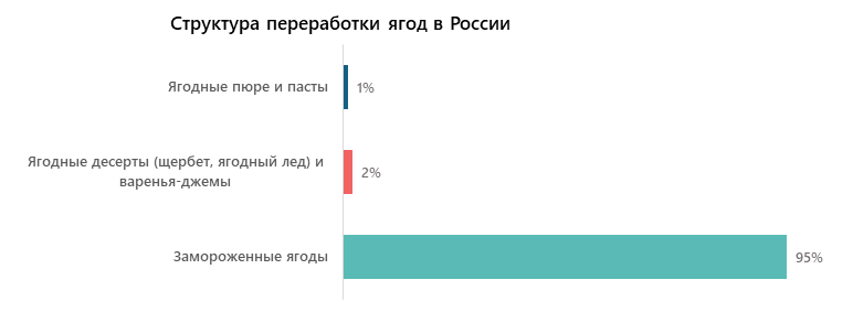 Структура переработки ягод в России
