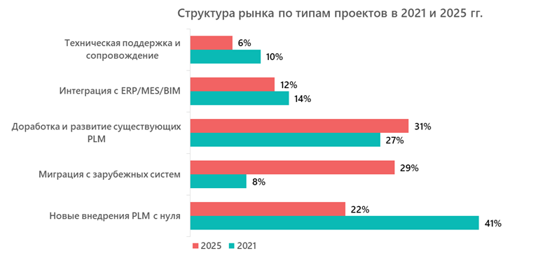 Структура рынка по типам проектов в 2021 и 2025 гг.