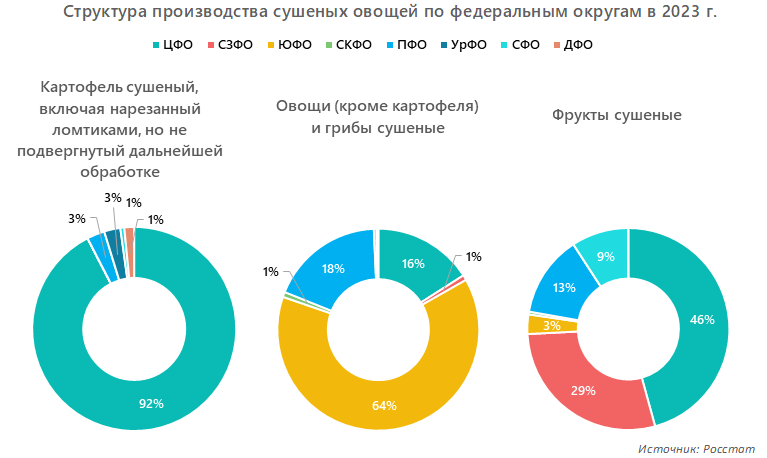 Структура производства сушеных овощей по федеральным округам в 2023 г.