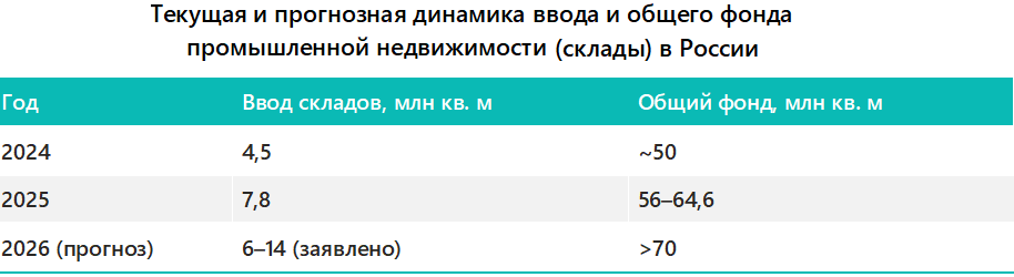 Текущая и прогнозная динамика ввода и общего фонда промышленной недвижимости (склады) в России