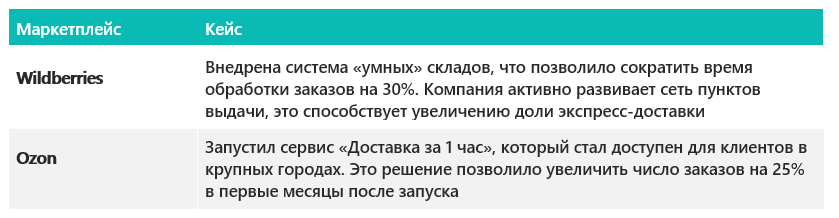 Примеры успешных кейсов по внедрению экспресс-доставки на маркетплейсах