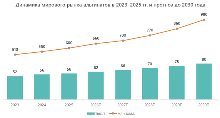 Динамика мирового рынка альгинатов в 2023–2025 гг. и прогноз до 2030 года