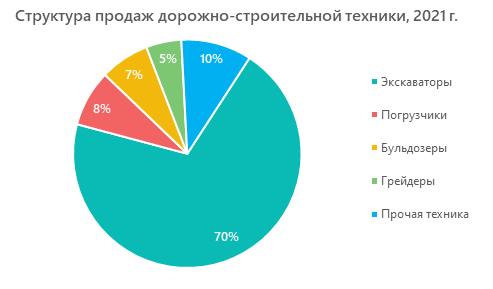 Структура продаж дорожно-строительной техники