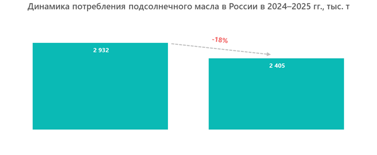 Динамика потребления подсолнечного масла в России в 2024&ndash;2025 гг., тыс. т