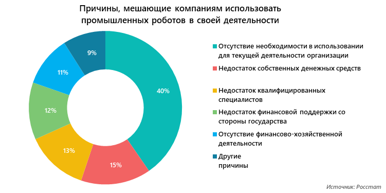 Причины, мешающие компаниям использовать промышленных роботов в своей деятельности