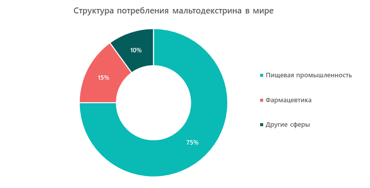 Структура потребления мальтодекстрина в мире