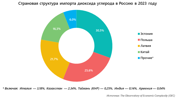 Страновая структура импорта диоксида углерода в Россию в 2023 году