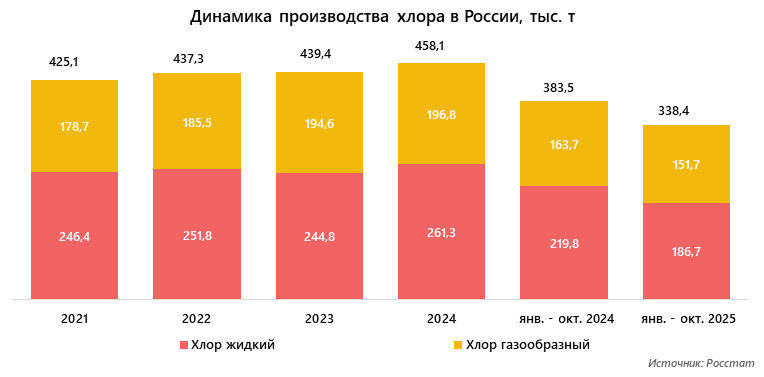 Динамика производства хлора в России, тыс. т