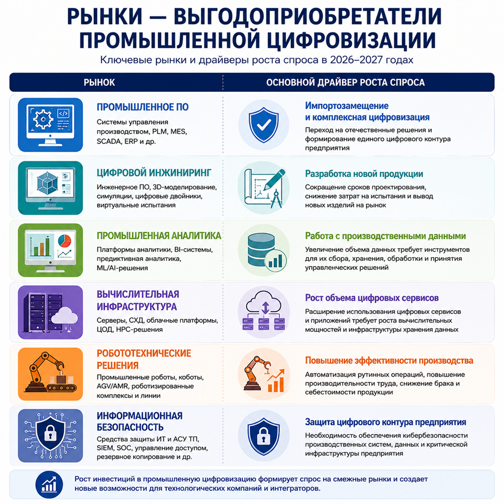 Рынки — выгодоприобретатели промышленной цифровизации