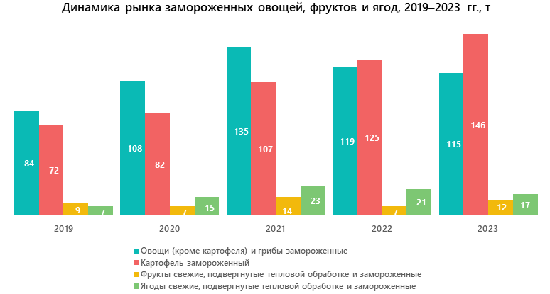 Динамика рынка замороженных овощей, фруктов и ягод, 2019–2023 гг., т