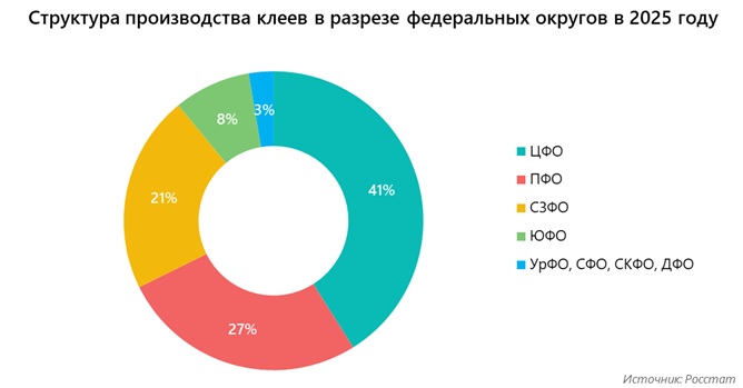 Структура производства клеев в разрезе федеральных округов в 2025 году