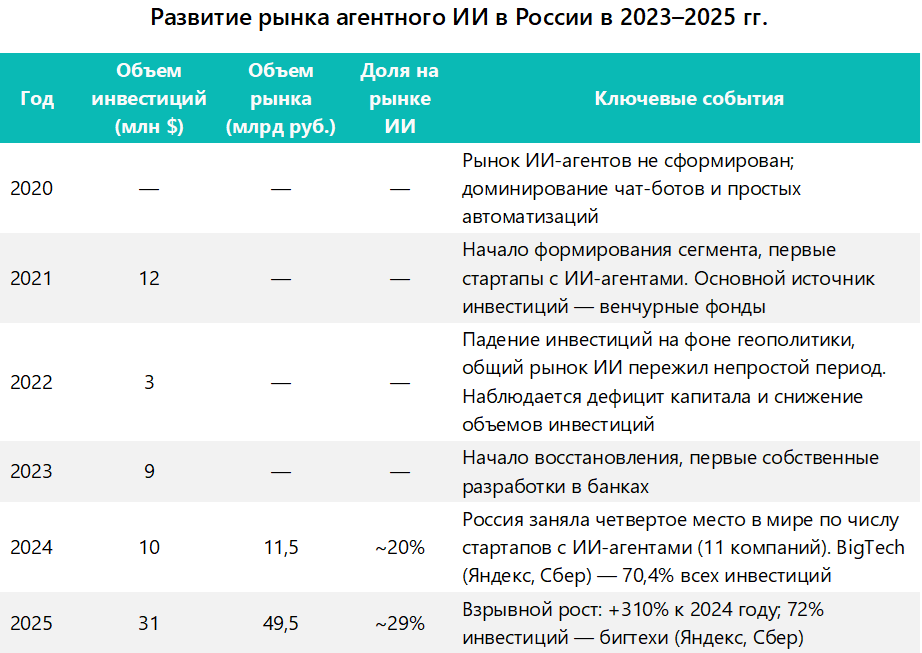 Развитие рынка агентного ИИ в России в 2023–2025 гг.