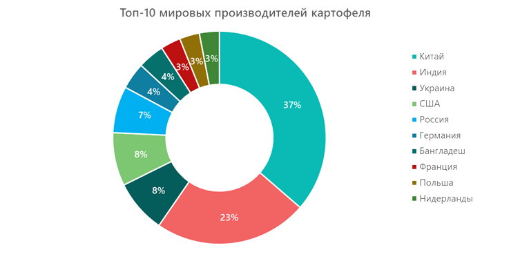Топ-10 мировых производителей картофеля