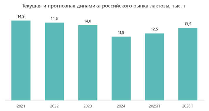 Текущая и прогнозная динамика российского рынка лактозы, тыс. т