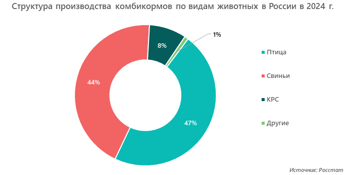 Структура производства комбикормов по видам животных в России в 2024 г.