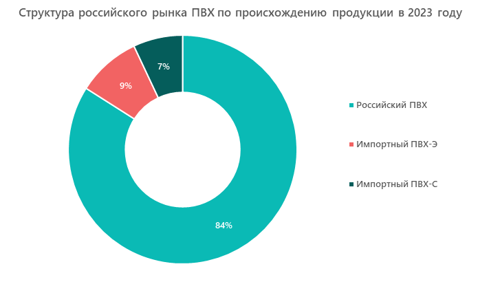 Структура российского рынка ПВХ по происхождению продукции в 2023 году