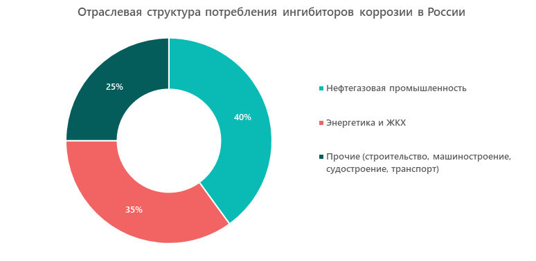 Отраслевая структура потребления ингибиторов коррозии в России