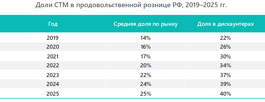 Доли СТМ в продовольственной рознице РФ, 2019&ndash;2025 гг.