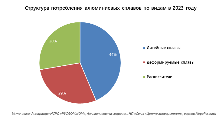 Структура потребления алюминиевых сплавов по видам в 2023 году