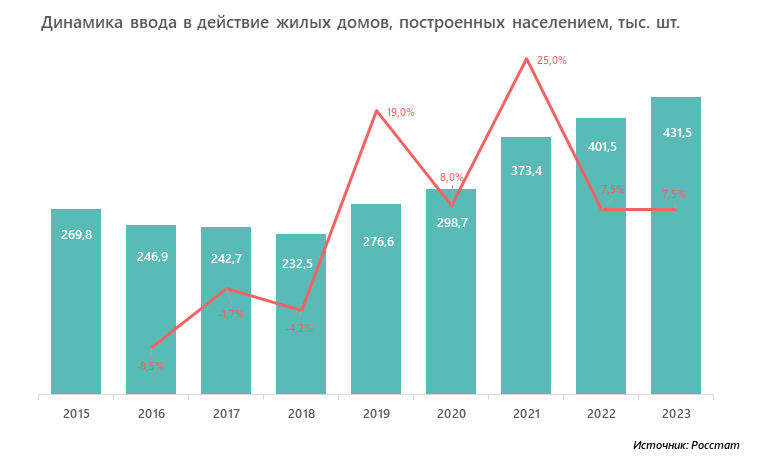 Динамика ввода в действие жилых домов, построенных населением, тыс. шт.