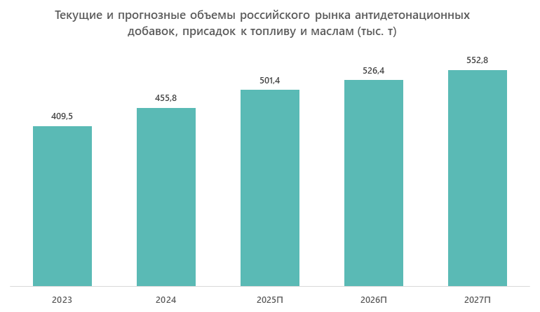 Текущие и прогнозные объемы российского рынка антидетонационных добавок, присадок к топливу и маслам (тыс. т)