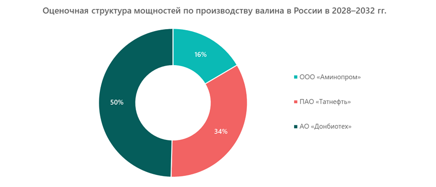 Оценочная структура мощностей по производству валина в России в 2028&ndash;2032 гг.