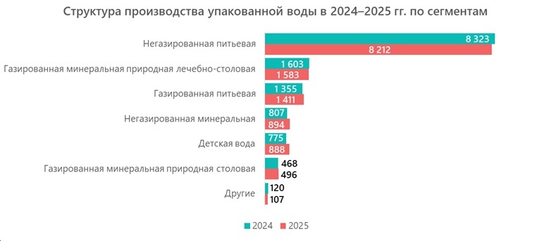 Структура производства упакованной воды в 2024&ndash;2025 гг. по сегментам