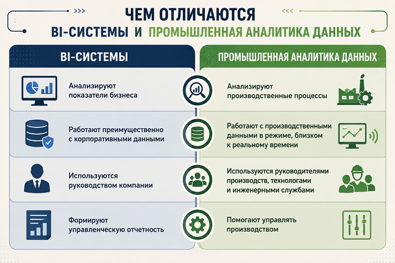 Чем отличаются BI-системы и промышленная аналитика данных
