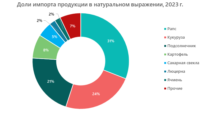 Доли импорта продукции в натуральном выражении, 2023 г.