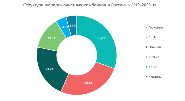 Структура импорта очистных комбайнов в Россию в 2019–2020 гг.