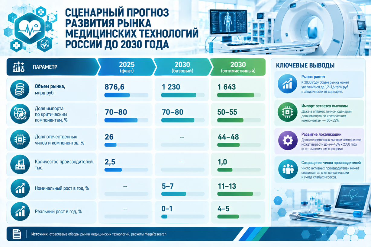 Сценарный прогноз развития рынка медицинских технологий России до 2030 года