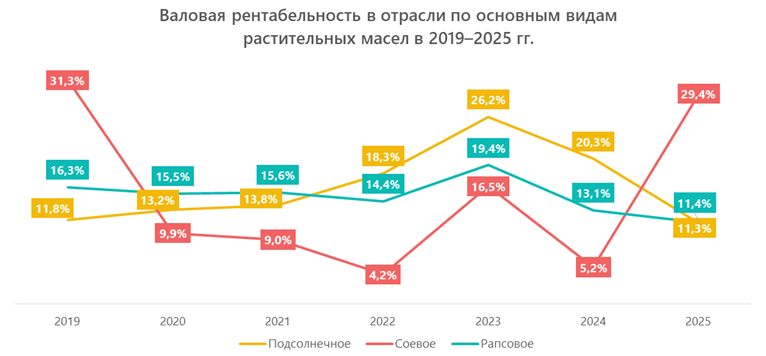 Валовая рентабельность в отрасли по основным видам растительных масел в 2019&ndash;2025 гг.