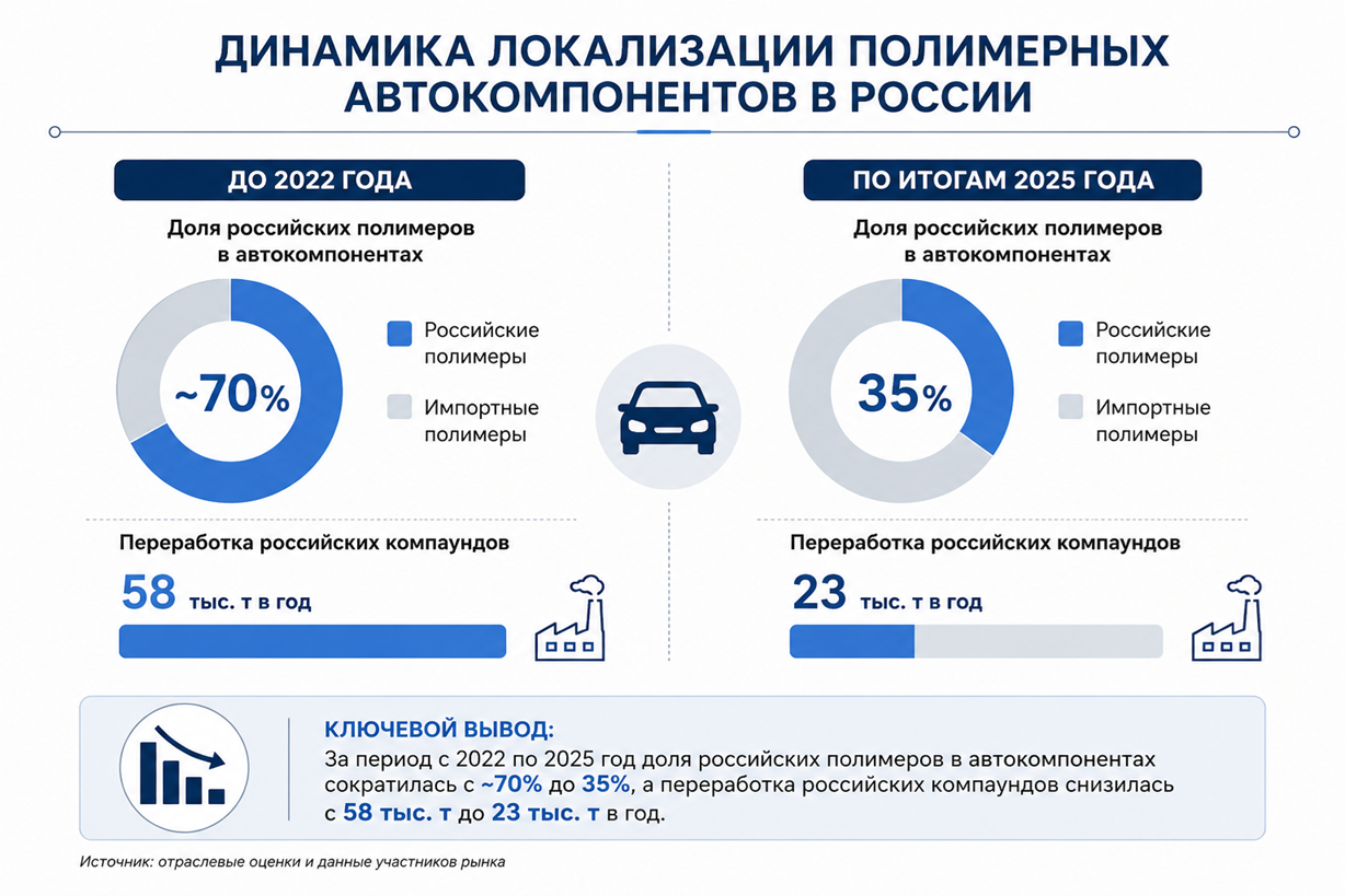 Динамика локализации полимерных автокомпонентов в России
