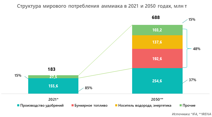 Структура мирового потребления аммиака в 2021 и 2050 годах, млн т