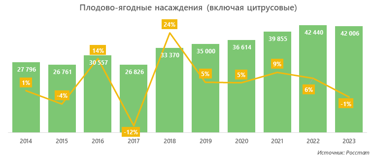 Плодово-ягодные насаждения (включая цитрусовые)