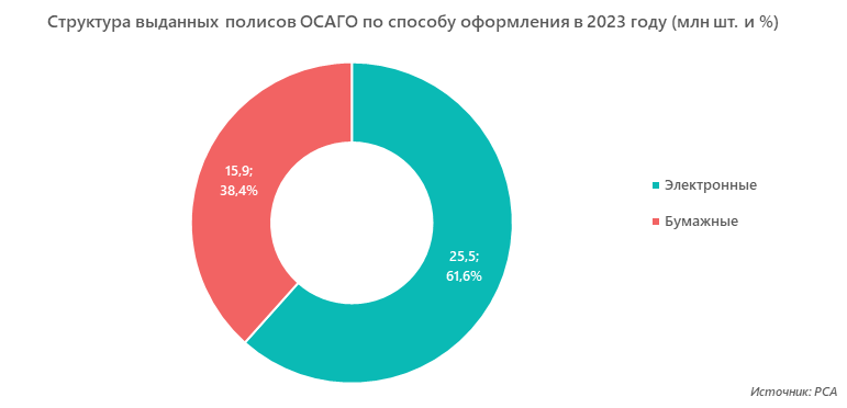 Структура выданных полисов ОСАГО по способу оформления в 2023 году (млн шт. и %)