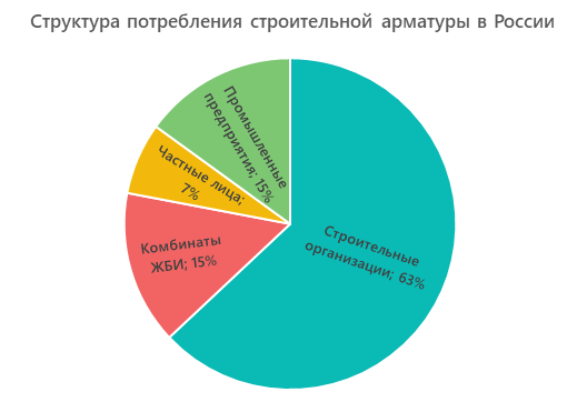 Структура потребления строительной арматуры в России   