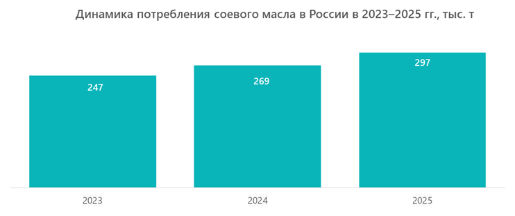 Динамика потребления соевого масла в России в 2023&ndash;2025 гг., тыс. т