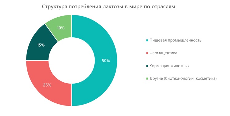 Структура потребления лактозы в мире по отраслям
