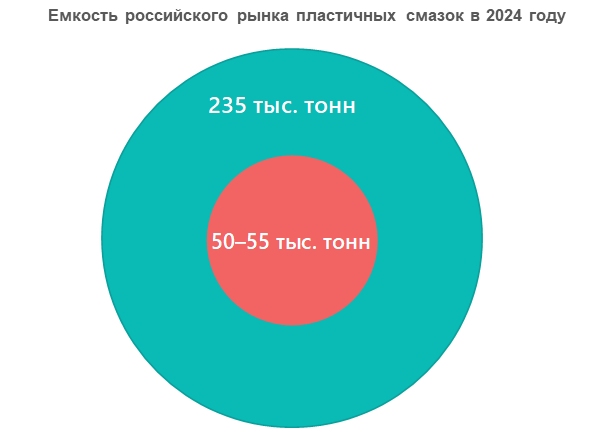 Емкость российского рынка пластичных смазок в 2024 году