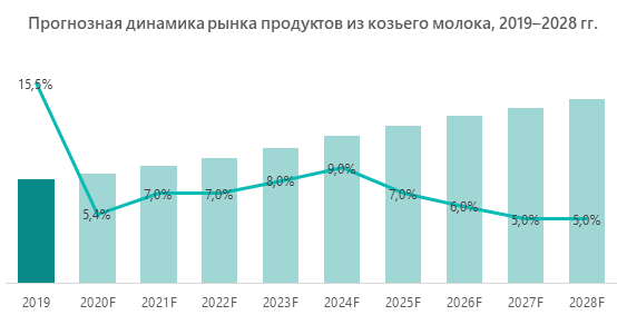 Прогнозная динамика рынка продуктов из козьего молока, 2019-2028 гг.