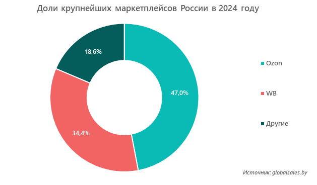 Доли крупнейших маркетплейсов России в 2024 году