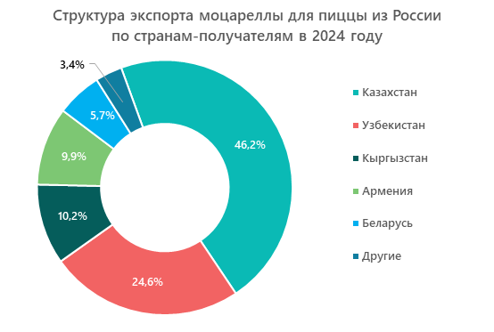 Структура экспорта моцареллы для пиццы из России по странам-получателям в 2024 году