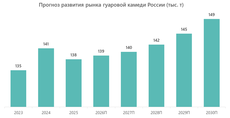 Прогноз развития рынка гуаровой камеди России (тыс. т)