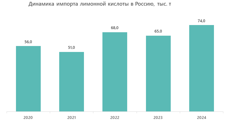Динамика импорта лимонной кислоты в Россию, тыс. т