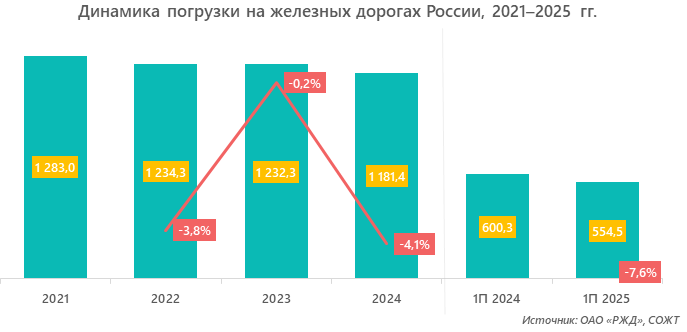 Динамика погрузки на железных дорогах России, 2021&ndash;2025 гг.
